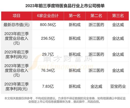 一文看完6家特醫(yī)食品行業(yè)上市公司經(jīng)營情況（2023年）及個(gè)人本外幣兌換特許業(yè)務(wù)分析